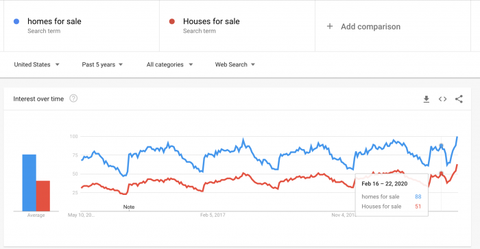 Google Trends for Home Buying