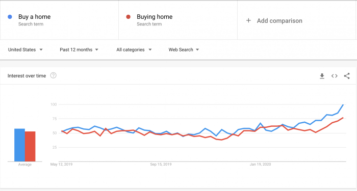 Google Trends for Home Buying