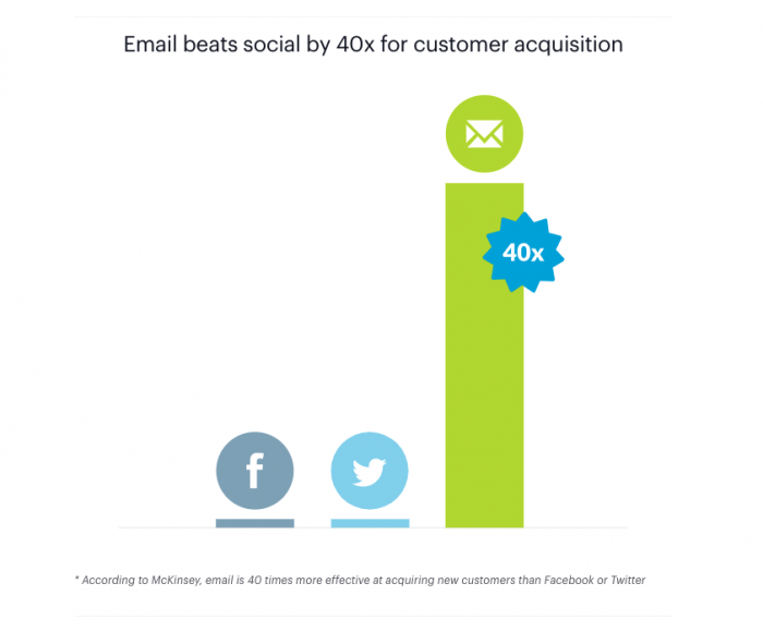 email beats facebook conversion by 40x